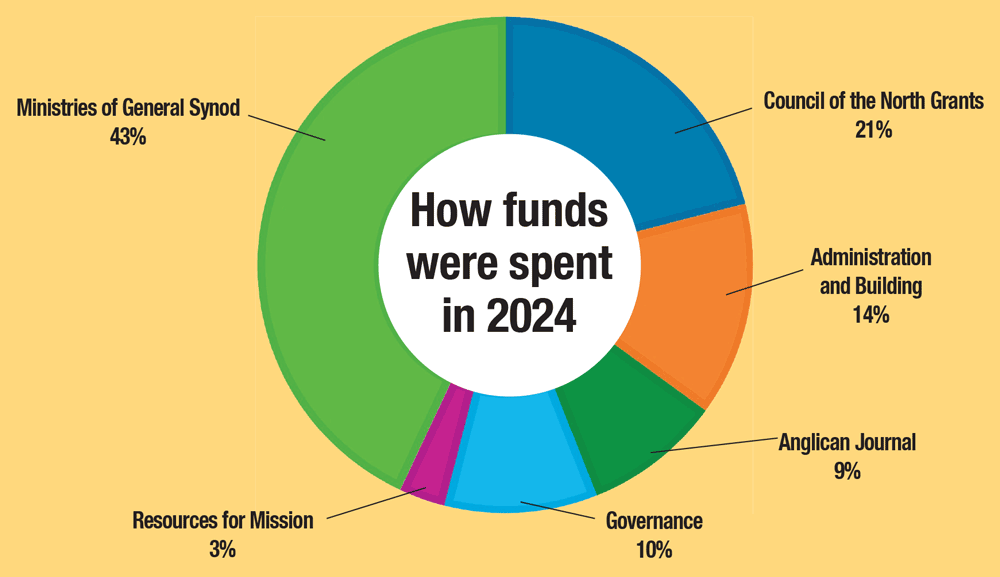 Donut chart titled How funds were spent in 2024, showing the following spending breakdown: Ministries of General Synod 43%, Council of the North Grants 21%, Administration and Building 14%, Anglican Journal 9%, Governance 10%, and Resources for Mission 3%.
