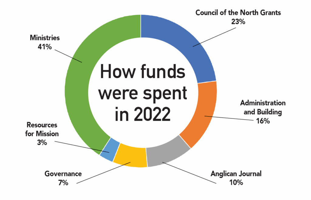 Donut chart titled How funds were spent in 2022, showing the following spending breakdown: Ministries 41%, Council of the North Grants 23%, Administration and Building 16%, Anglican Journal 10%, Governance 7%, and Resources for Mission 3%.