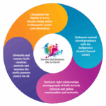 The illustrative depiction ("mandala design") of the transformational commitments
