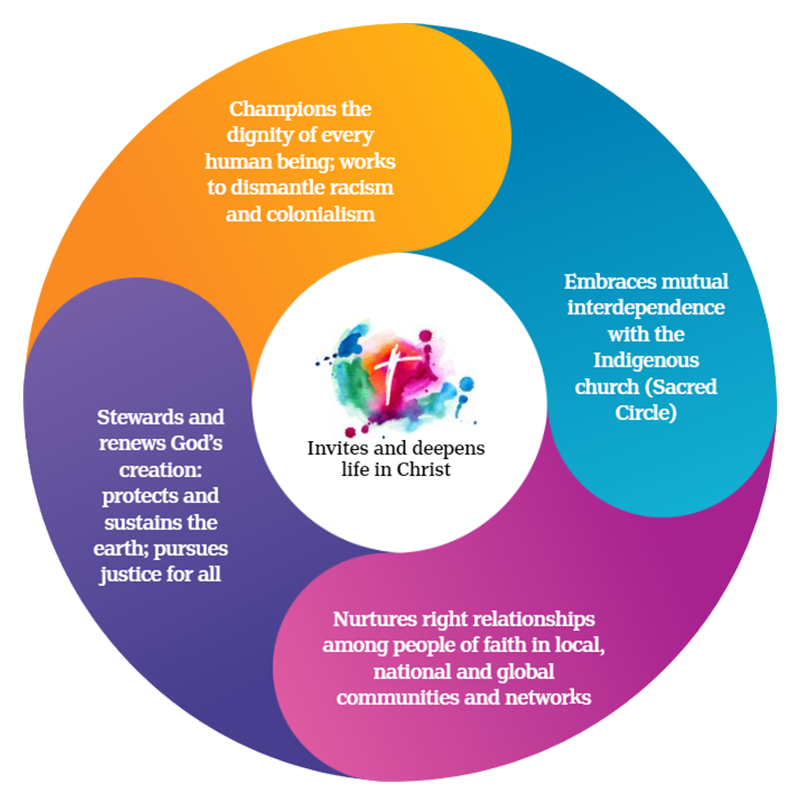 The illustrative depiction ("mandala design") of the transformational commitments